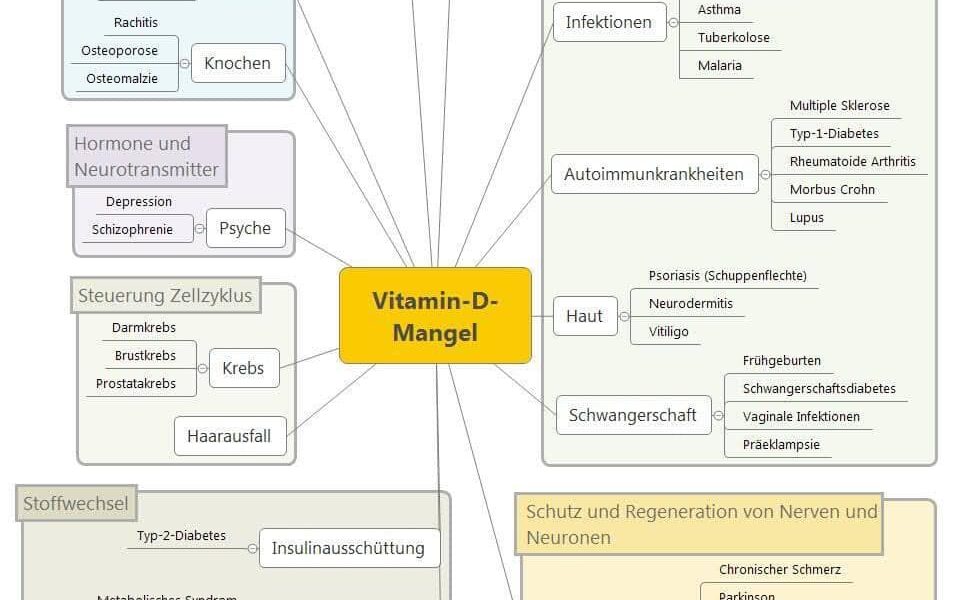 Auswirkungen von Vitamin-D-Mangel